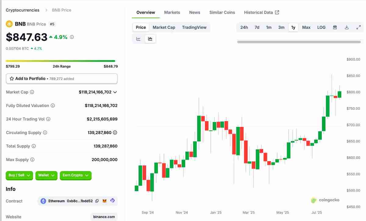 CEX代币突破:BNB突破800美元,OKB创下142美元新高